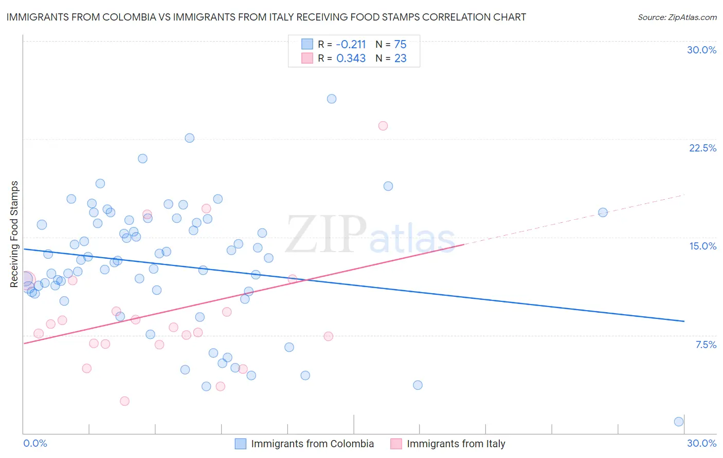 Immigrants from Colombia vs Immigrants from Italy Receiving Food Stamps