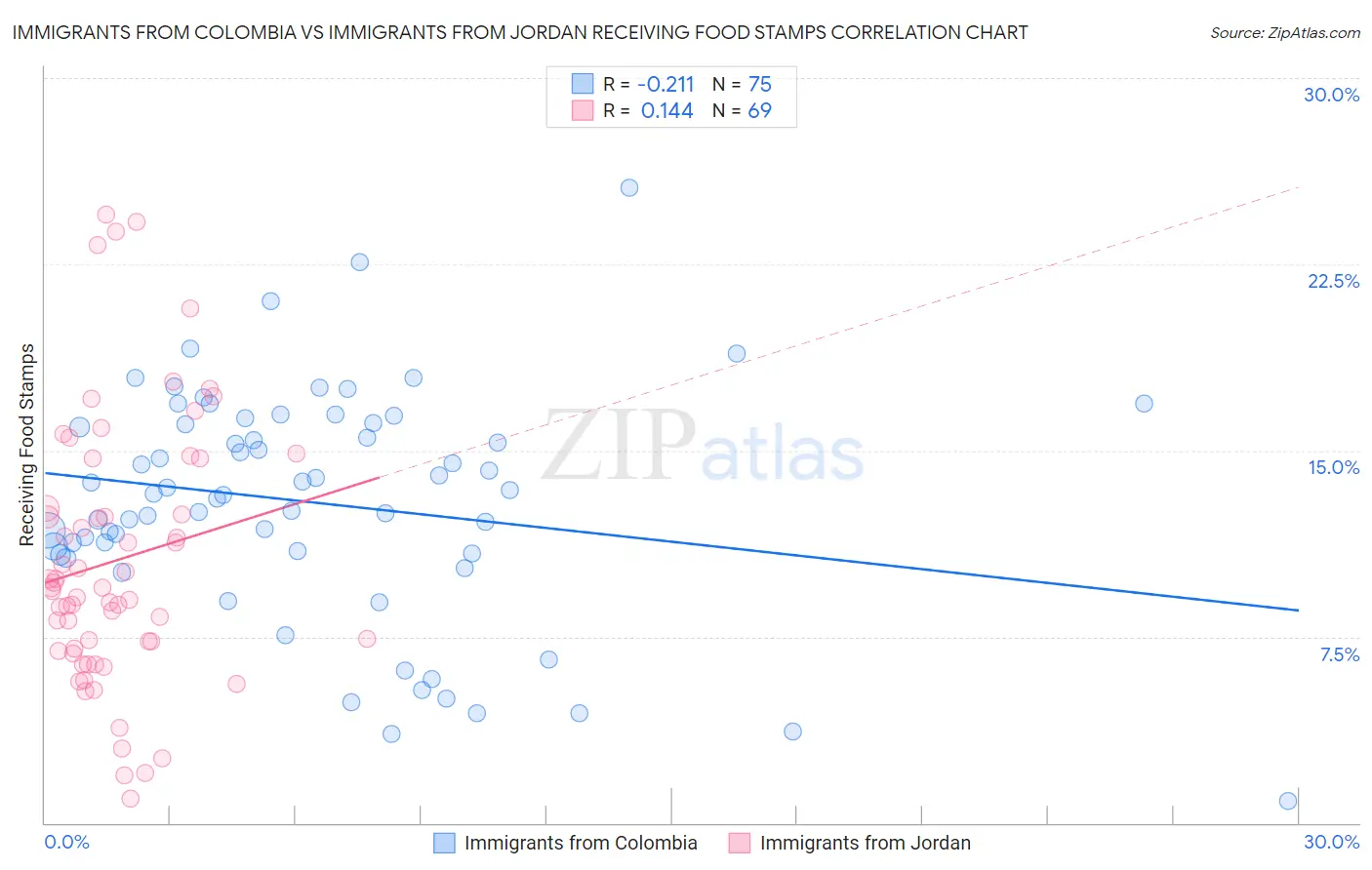 Immigrants from Colombia vs Immigrants from Jordan Receiving Food Stamps