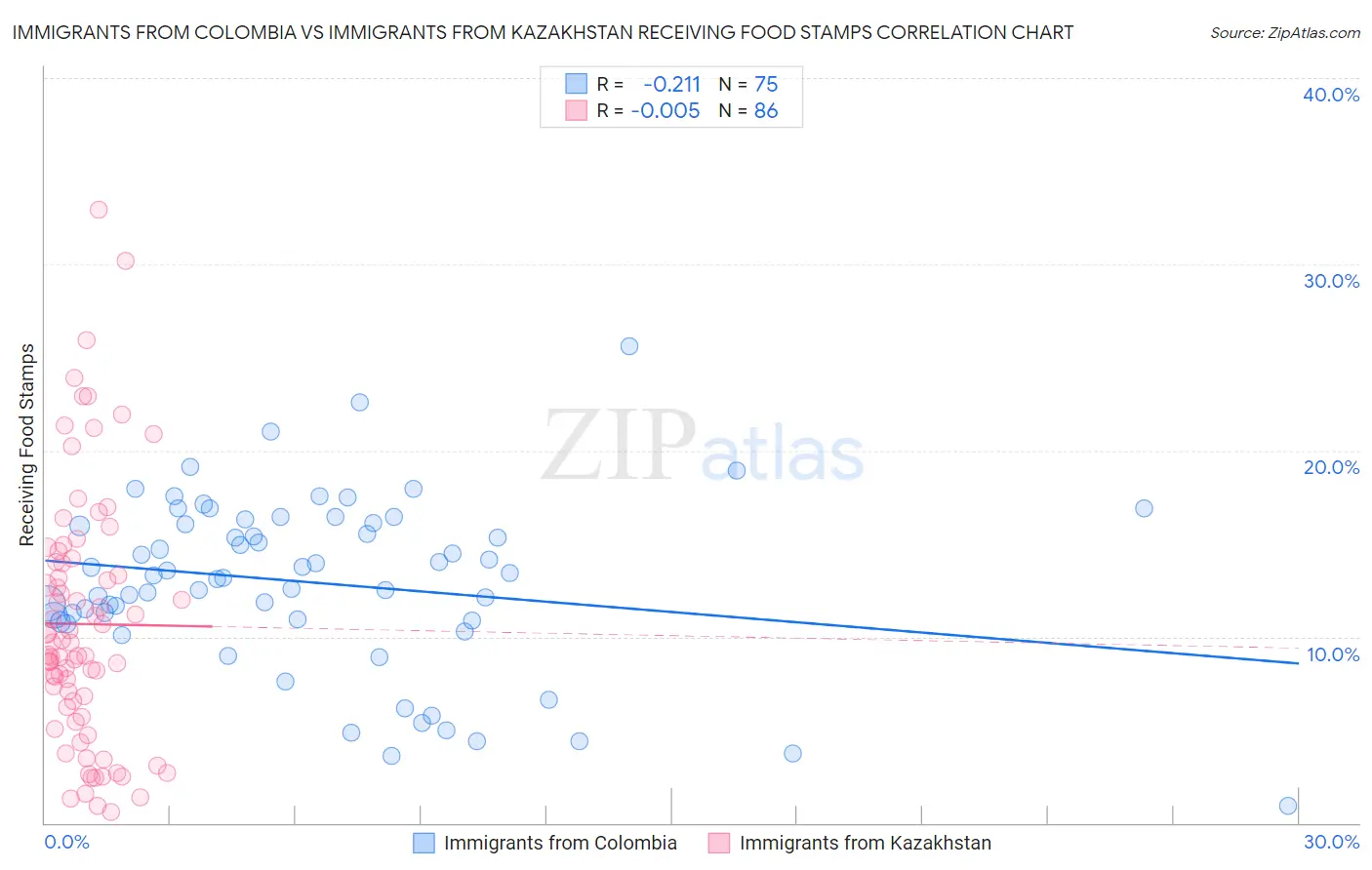 Immigrants from Colombia vs Immigrants from Kazakhstan Receiving Food Stamps