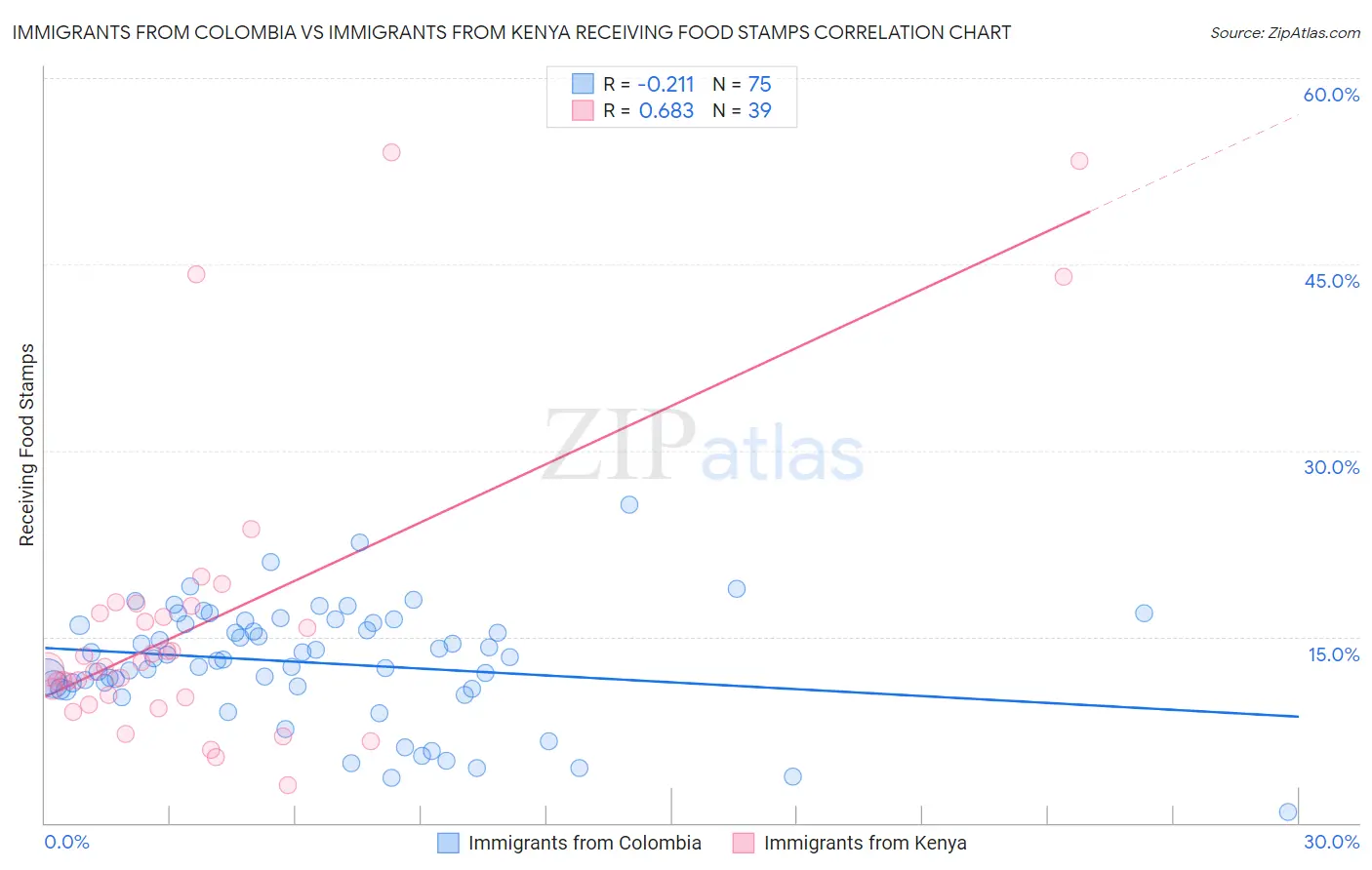Immigrants from Colombia vs Immigrants from Kenya Receiving Food Stamps