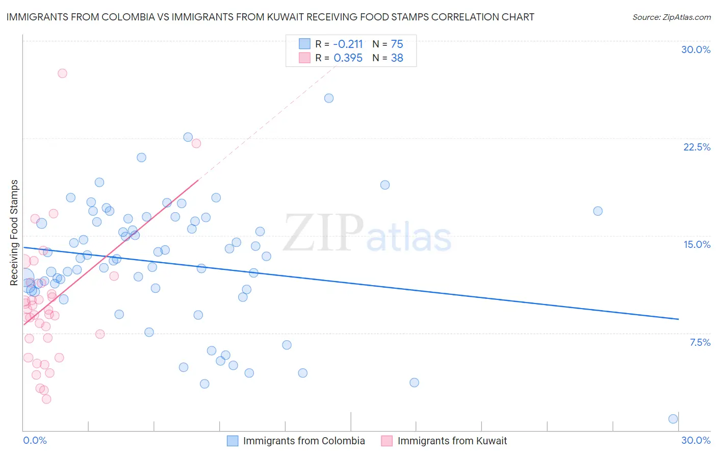 Immigrants from Colombia vs Immigrants from Kuwait Receiving Food Stamps