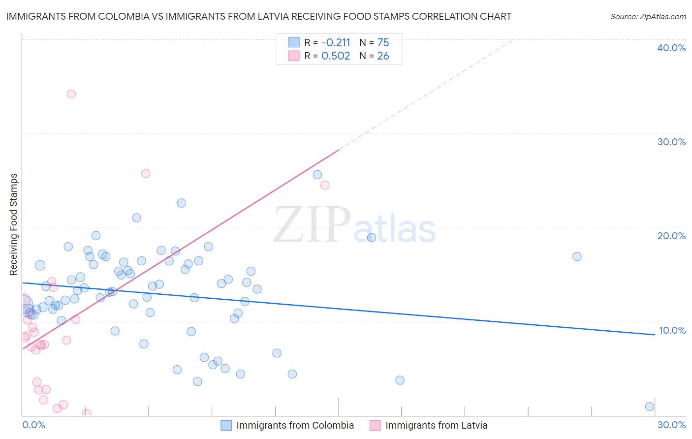 Immigrants from Colombia vs Immigrants from Latvia Receiving Food Stamps