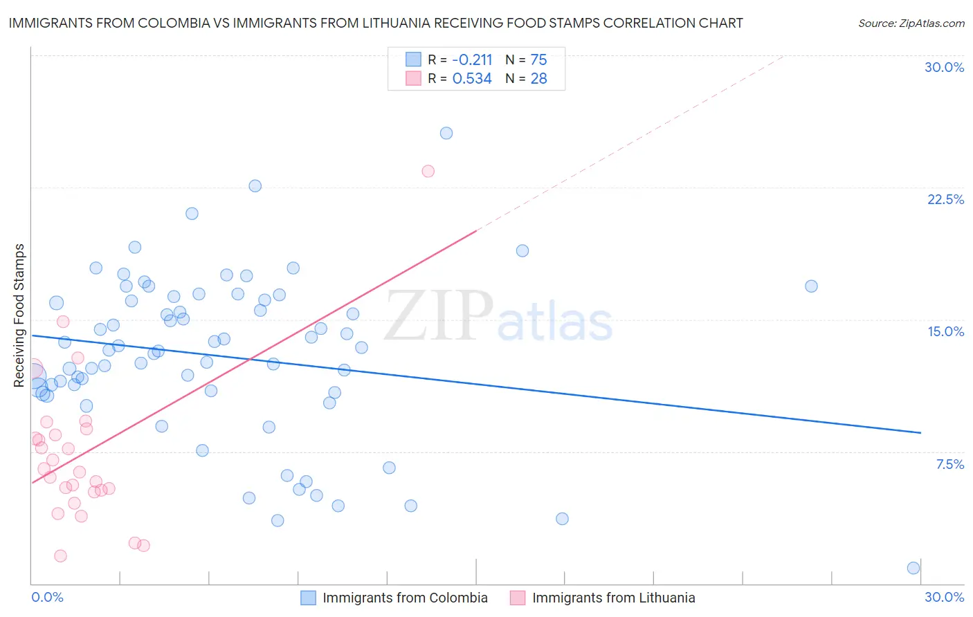 Immigrants from Colombia vs Immigrants from Lithuania Receiving Food Stamps