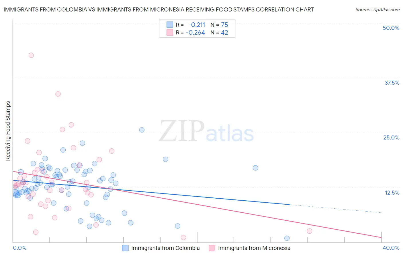 Immigrants from Colombia vs Immigrants from Micronesia Receiving Food Stamps
