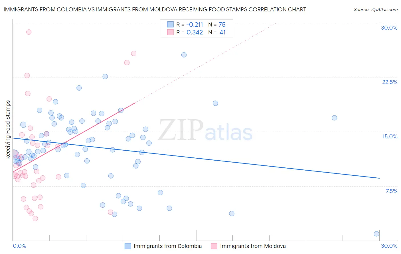 Immigrants from Colombia vs Immigrants from Moldova Receiving Food Stamps