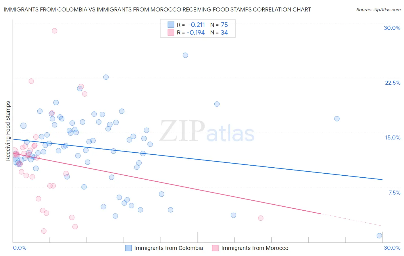 Immigrants from Colombia vs Immigrants from Morocco Receiving Food Stamps