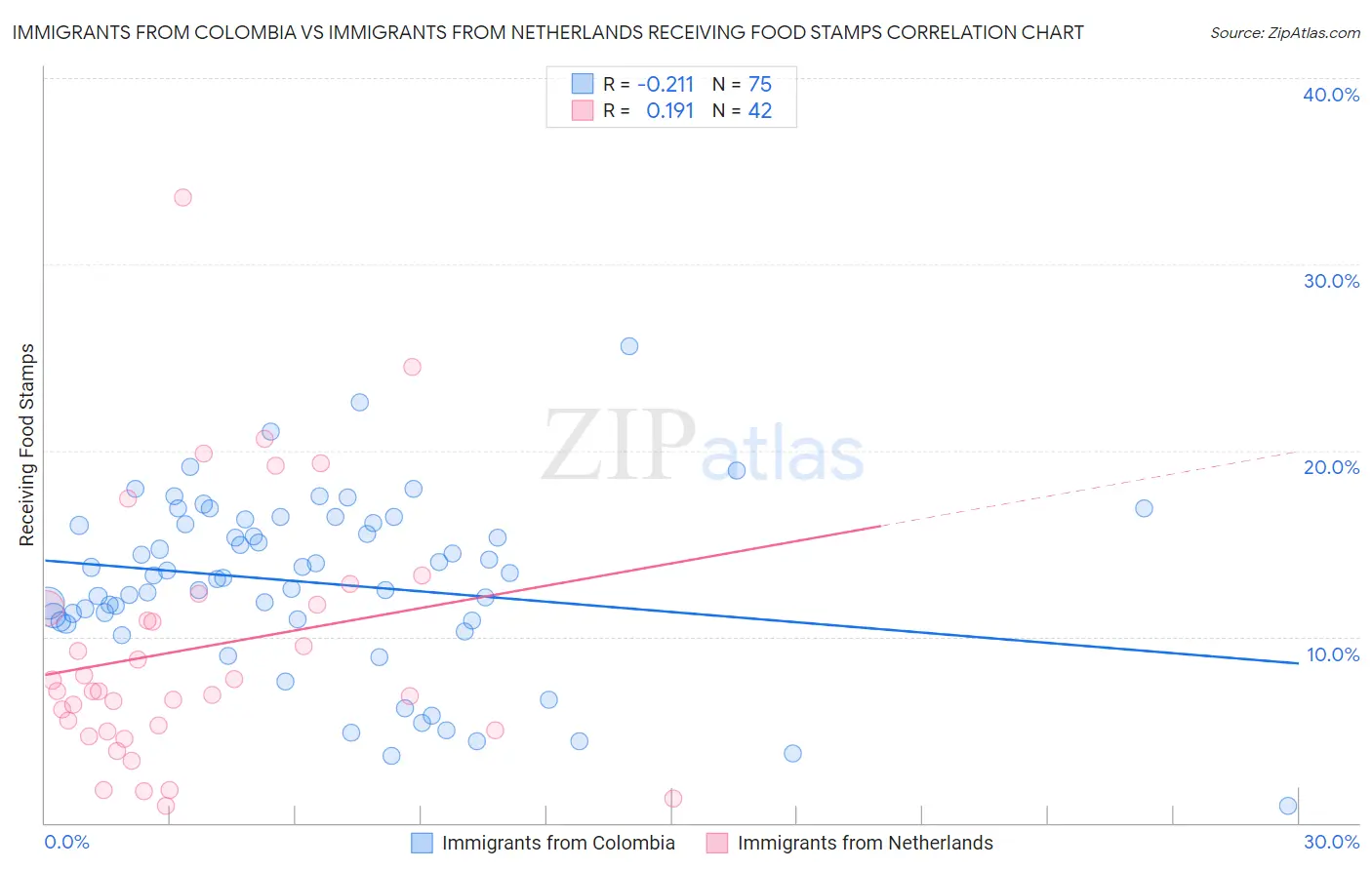 Immigrants from Colombia vs Immigrants from Netherlands Receiving Food Stamps