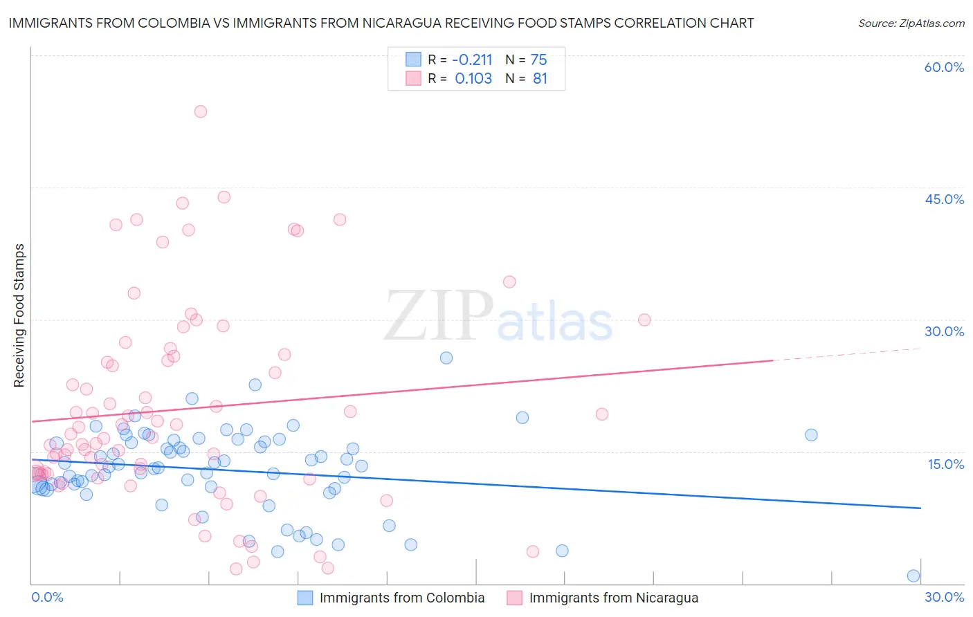 Immigrants from Colombia vs Immigrants from Nicaragua Receiving Food Stamps