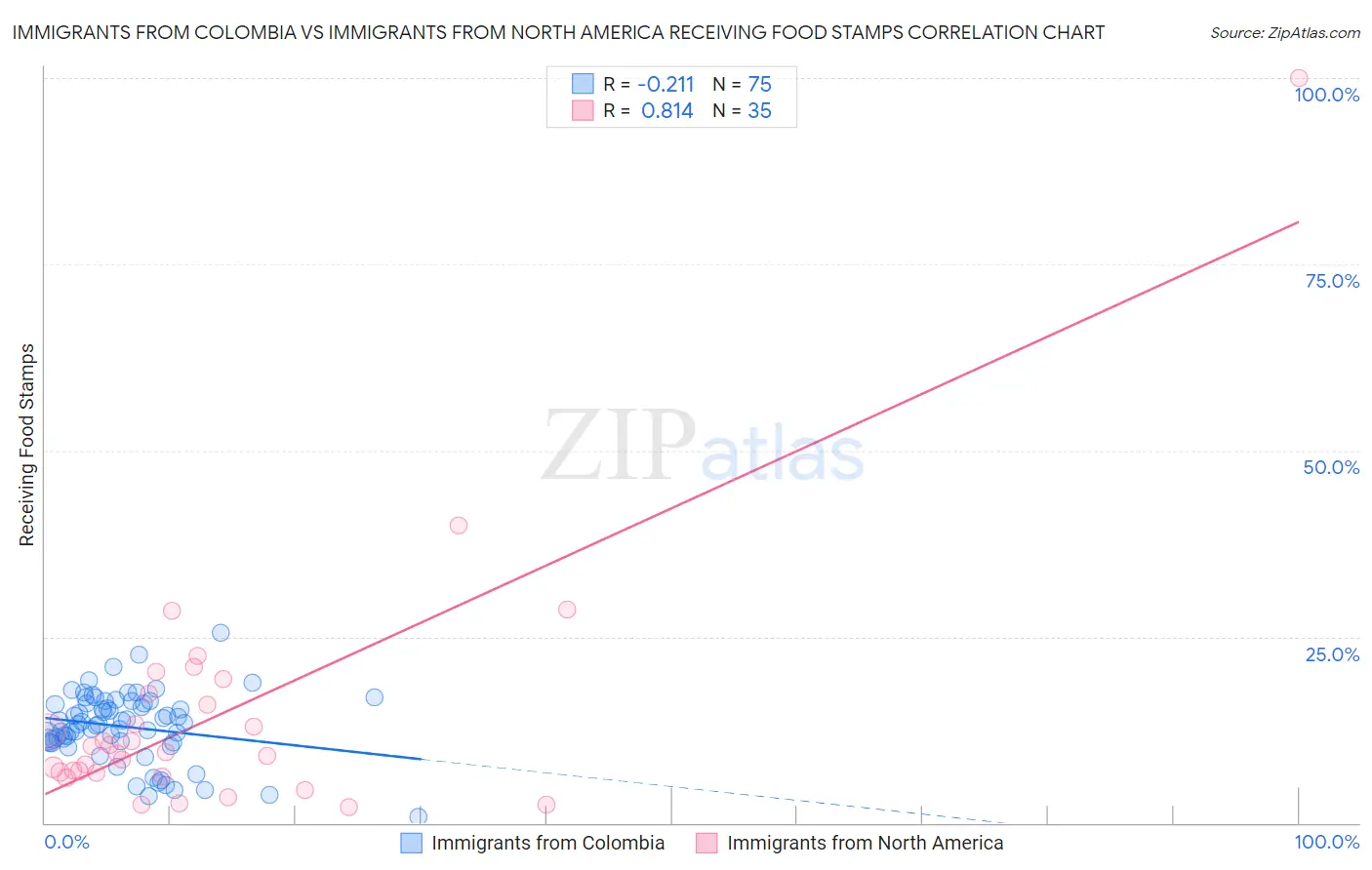 Immigrants from Colombia vs Immigrants from North America Receiving Food Stamps