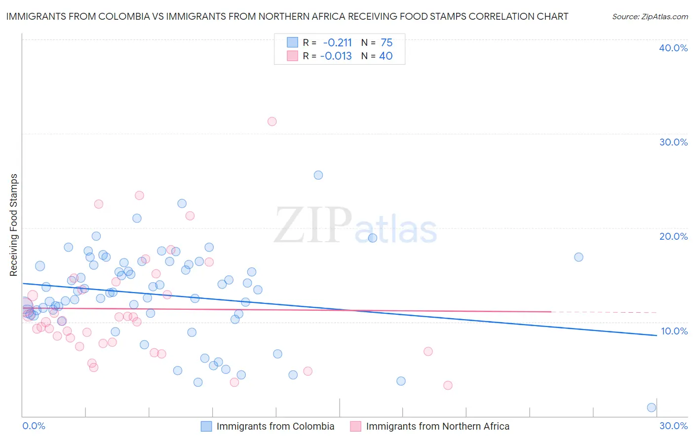 Immigrants from Colombia vs Immigrants from Northern Africa Receiving Food Stamps