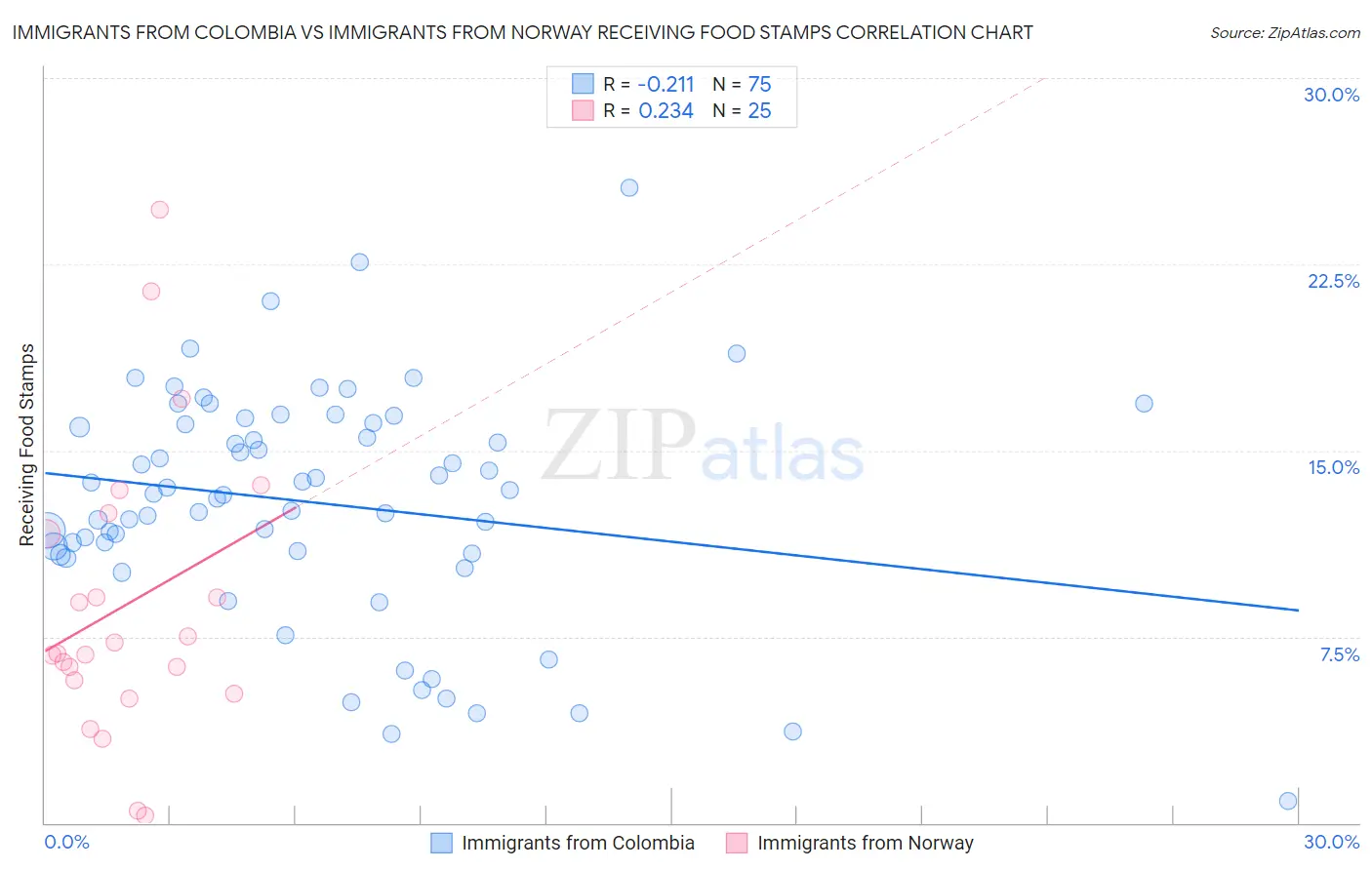 Immigrants from Colombia vs Immigrants from Norway Receiving Food Stamps