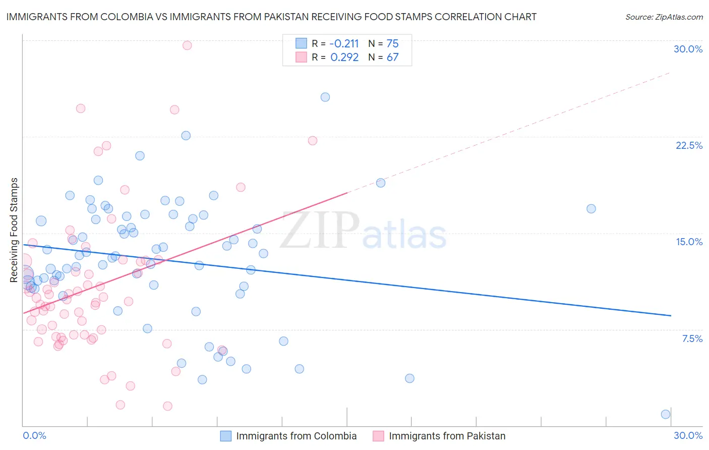 Immigrants from Colombia vs Immigrants from Pakistan Receiving Food Stamps