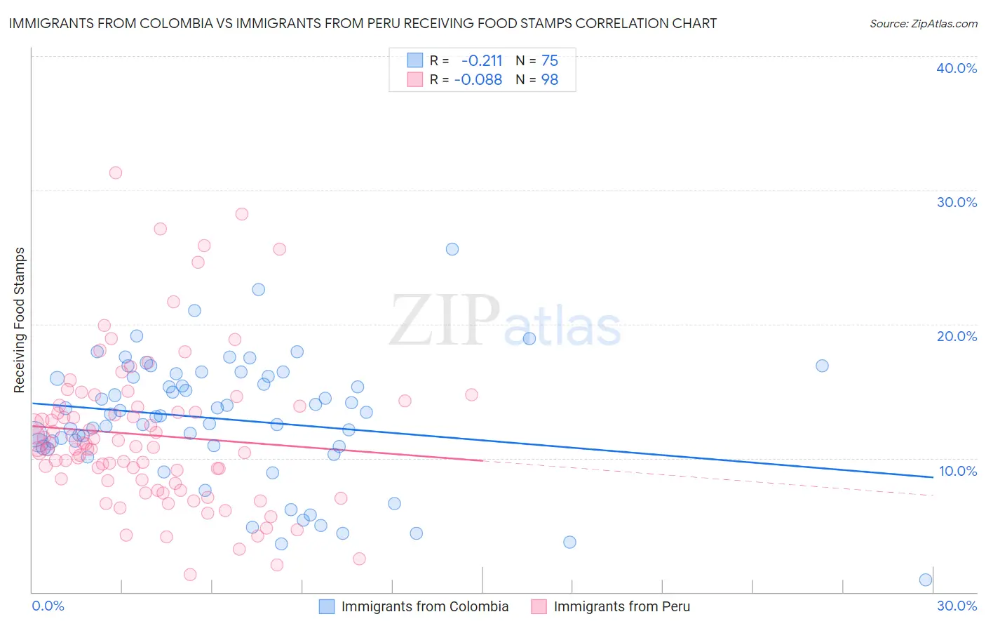 Immigrants from Colombia vs Immigrants from Peru Receiving Food Stamps