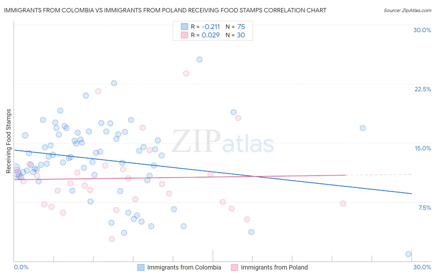 Immigrants from Colombia vs Immigrants from Poland Receiving Food Stamps