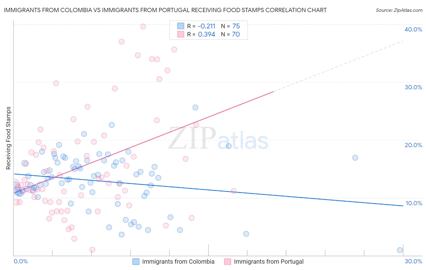 Immigrants from Colombia vs Immigrants from Portugal Receiving Food Stamps