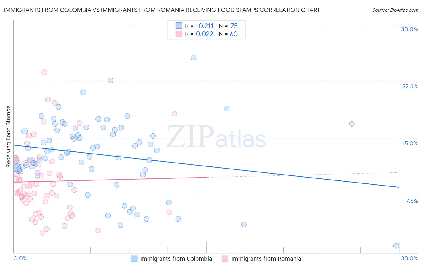 Immigrants from Colombia vs Immigrants from Romania Receiving Food Stamps