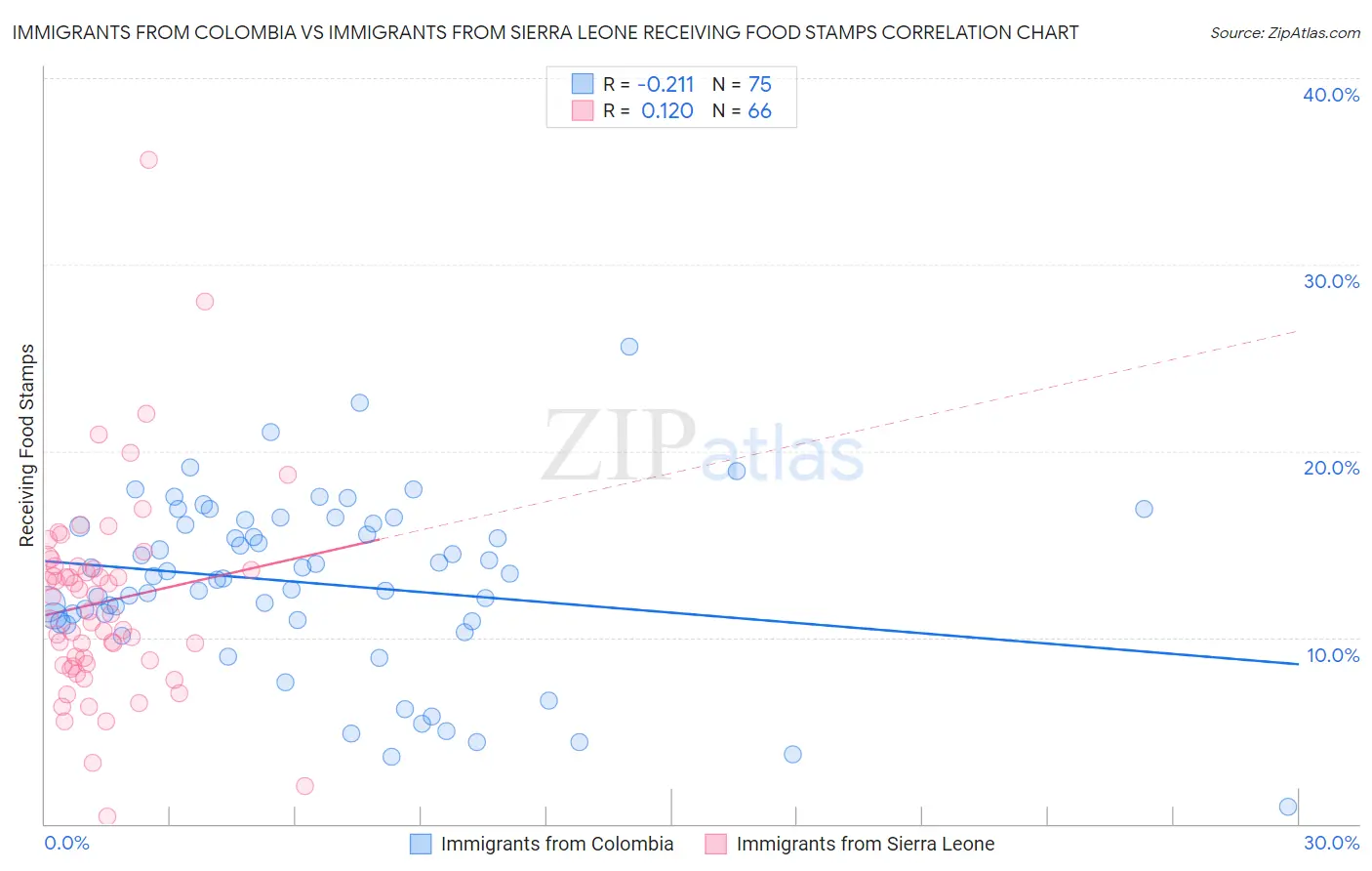 Immigrants from Colombia vs Immigrants from Sierra Leone Receiving Food Stamps