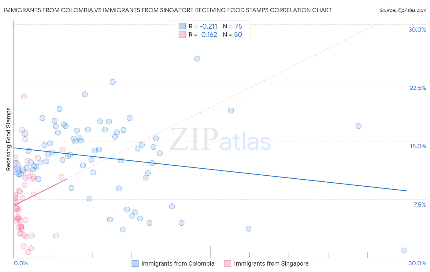 Immigrants from Colombia vs Immigrants from Singapore Receiving Food Stamps