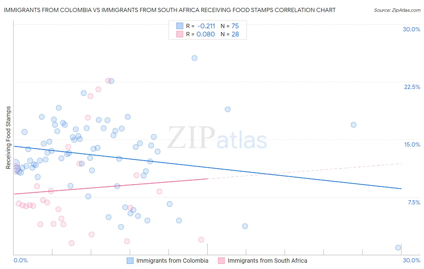 Immigrants from Colombia vs Immigrants from South Africa Receiving Food Stamps