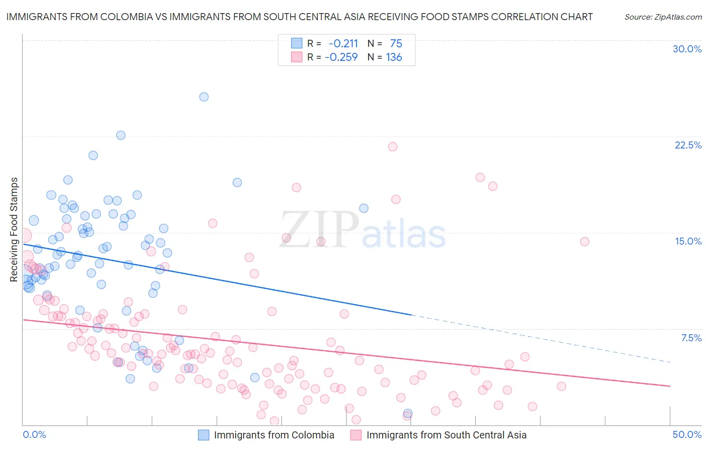 Immigrants from Colombia vs Immigrants from South Central Asia Receiving Food Stamps