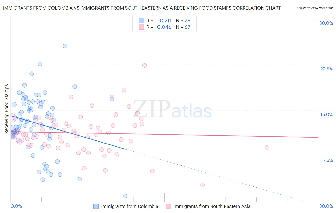 Immigrants from Colombia vs Immigrants from South Eastern Asia Receiving Food Stamps