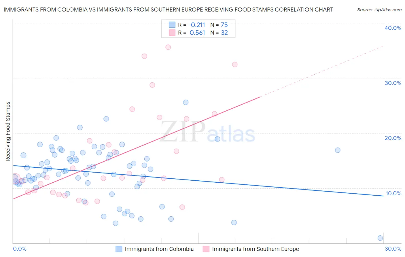 Immigrants from Colombia vs Immigrants from Southern Europe Receiving Food Stamps