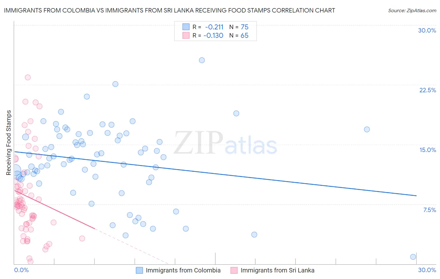 Immigrants from Colombia vs Immigrants from Sri Lanka Receiving Food Stamps