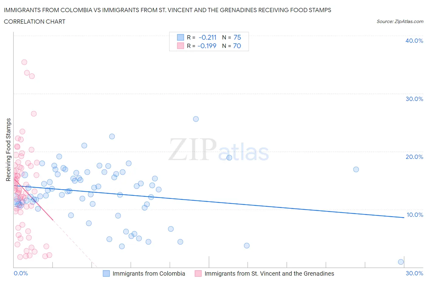 Immigrants from Colombia vs Immigrants from St. Vincent and the Grenadines Receiving Food Stamps