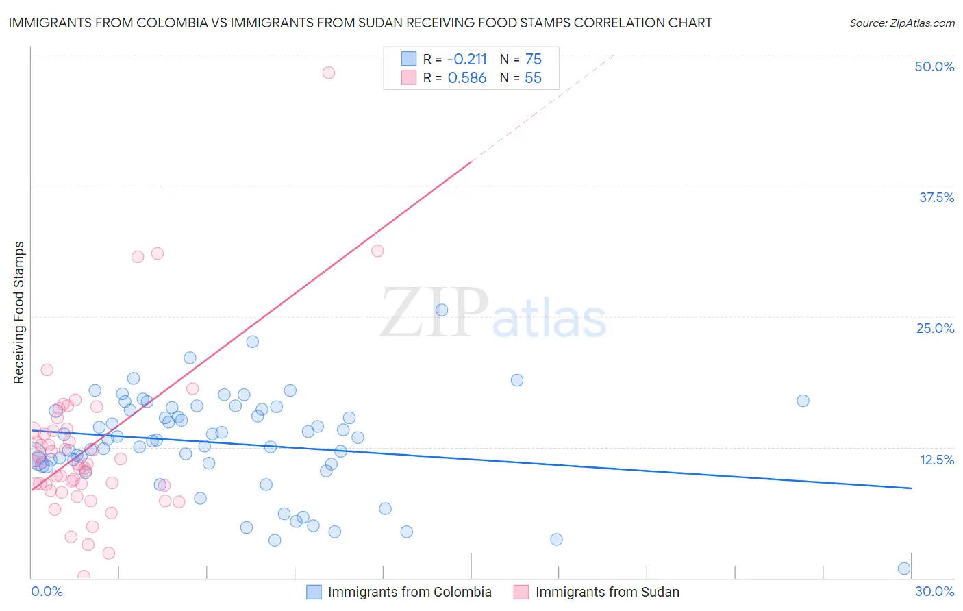 Immigrants from Colombia vs Immigrants from Sudan Receiving Food Stamps