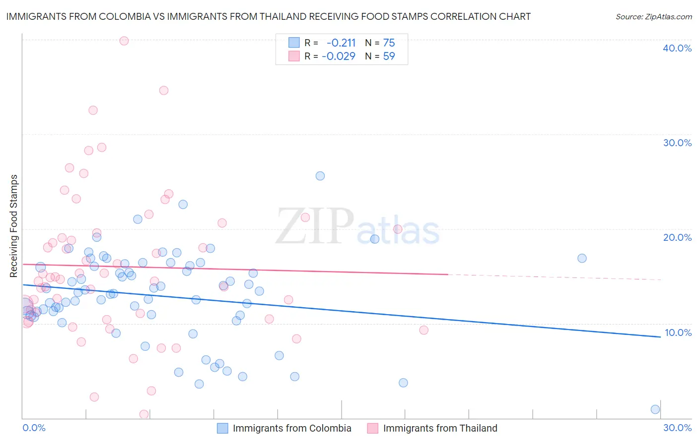 Immigrants from Colombia vs Immigrants from Thailand Receiving Food Stamps