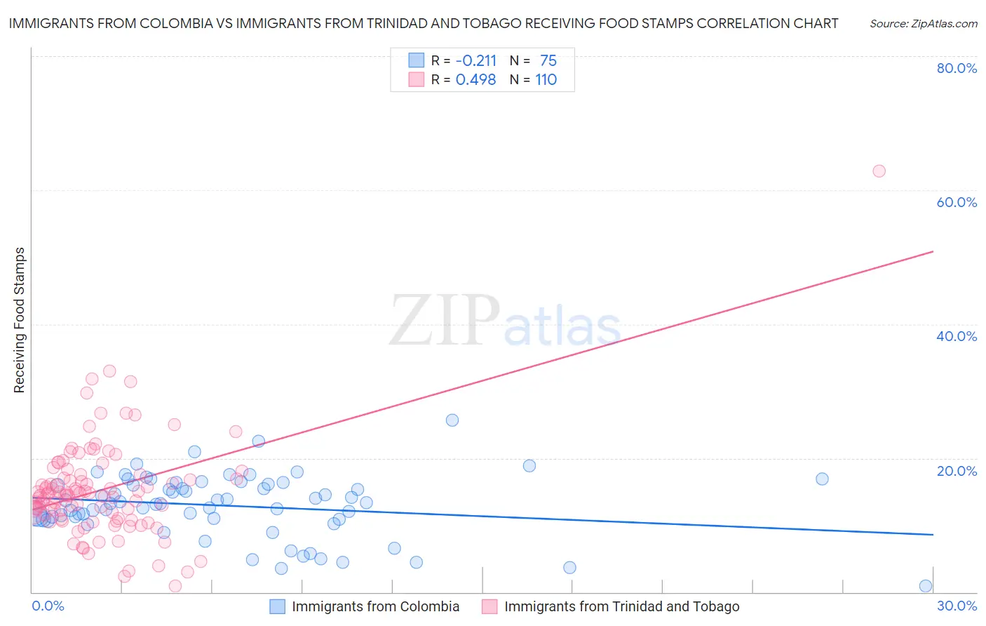 Immigrants from Colombia vs Immigrants from Trinidad and Tobago Receiving Food Stamps
