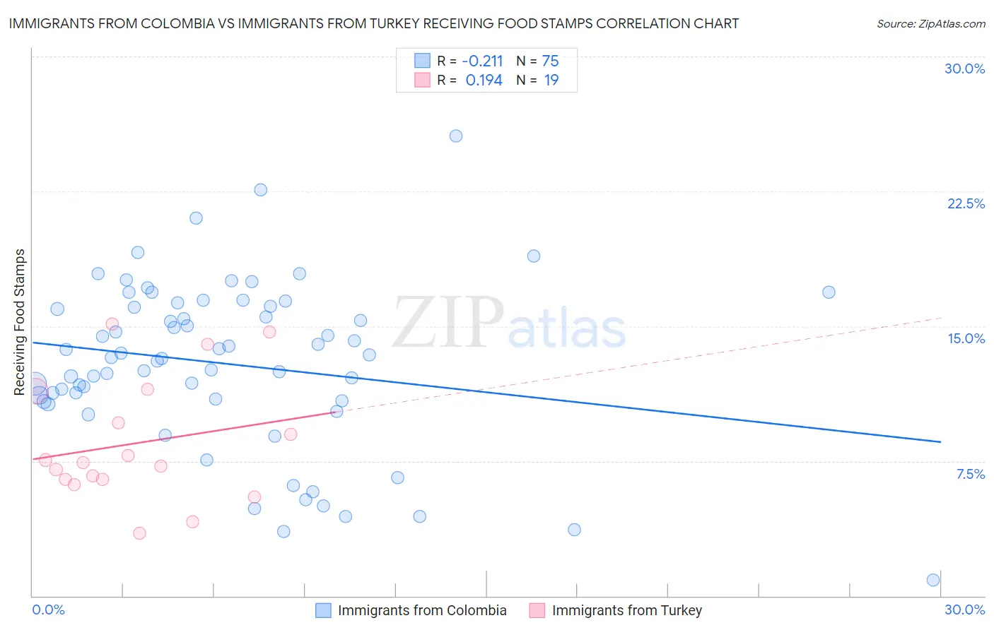 Immigrants from Colombia vs Immigrants from Turkey Receiving Food Stamps