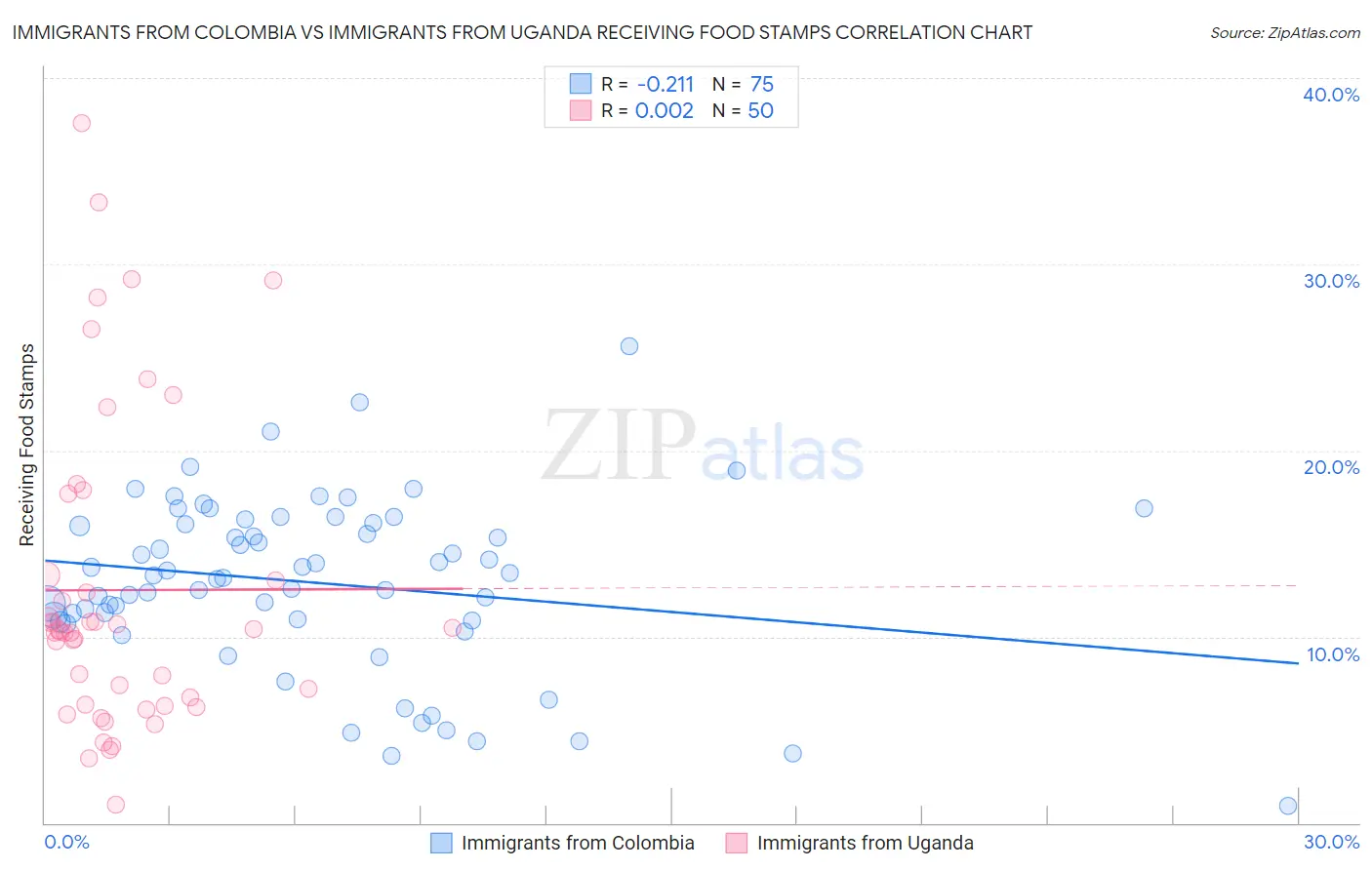 Immigrants from Colombia vs Immigrants from Uganda Receiving Food Stamps