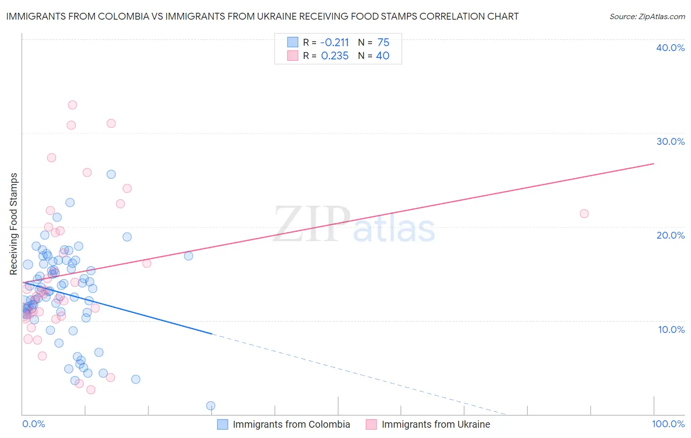 Immigrants from Colombia vs Immigrants from Ukraine Receiving Food Stamps