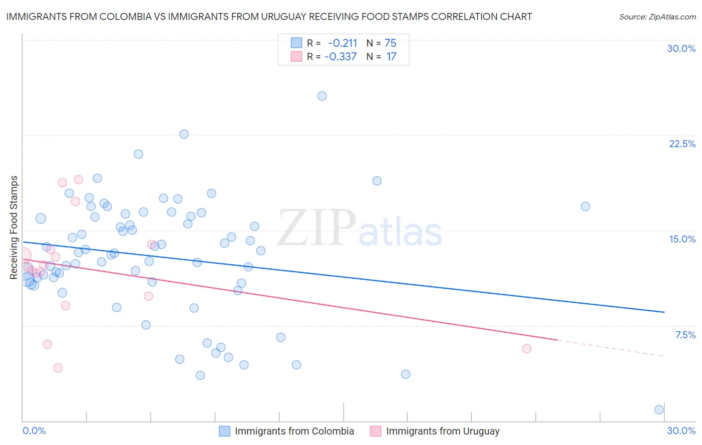 Immigrants from Colombia vs Immigrants from Uruguay Receiving Food Stamps