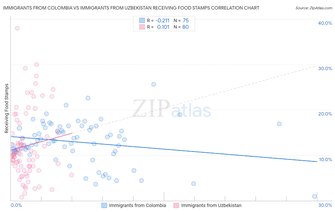 Immigrants from Colombia vs Immigrants from Uzbekistan Receiving Food Stamps