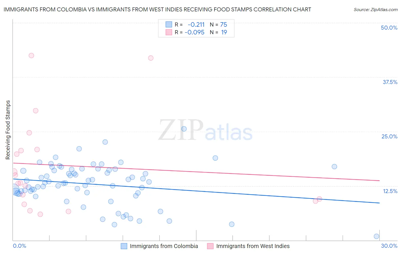 Immigrants from Colombia vs Immigrants from West Indies Receiving Food Stamps