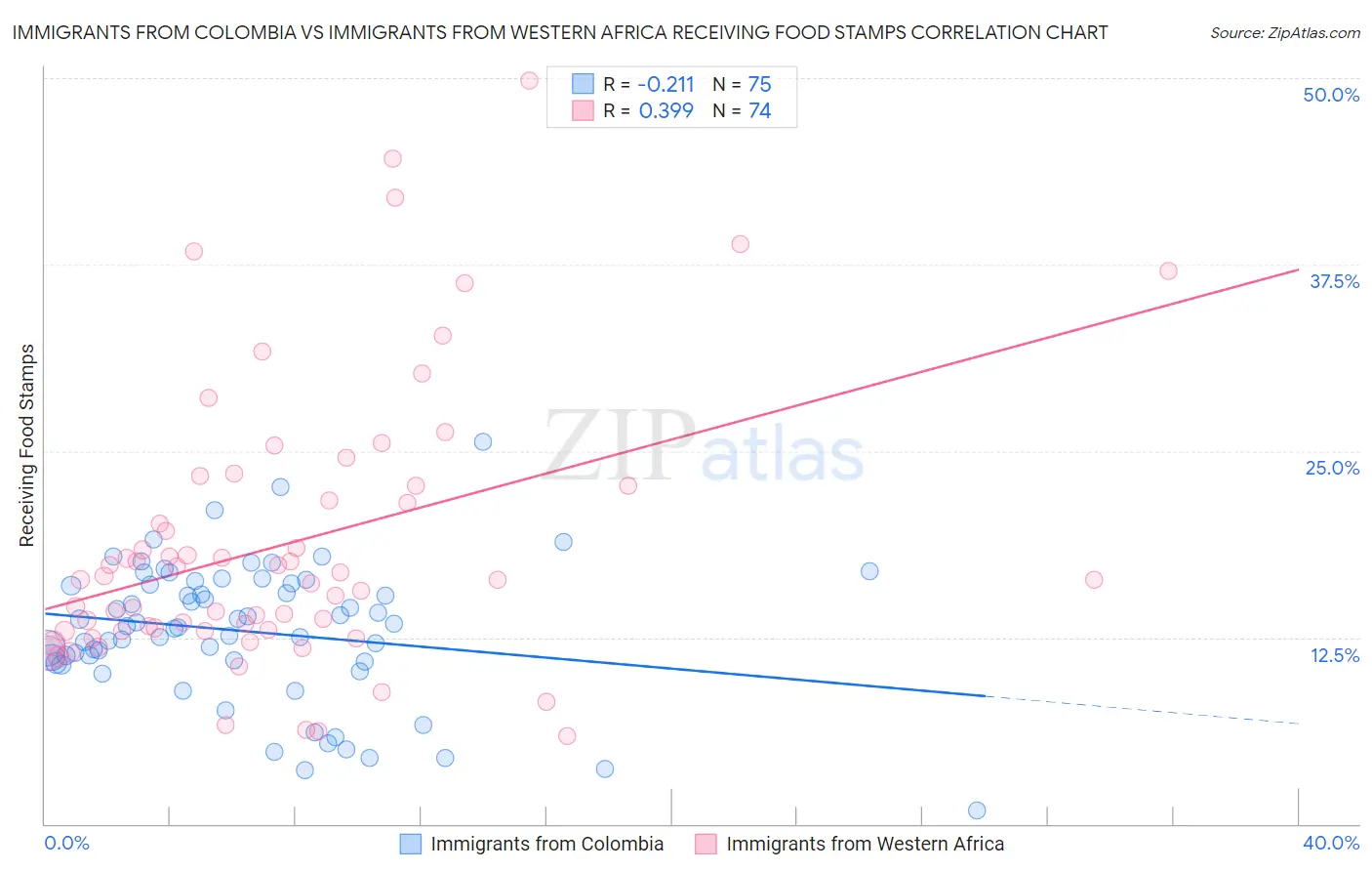 Immigrants from Colombia vs Immigrants from Western Africa Receiving Food Stamps