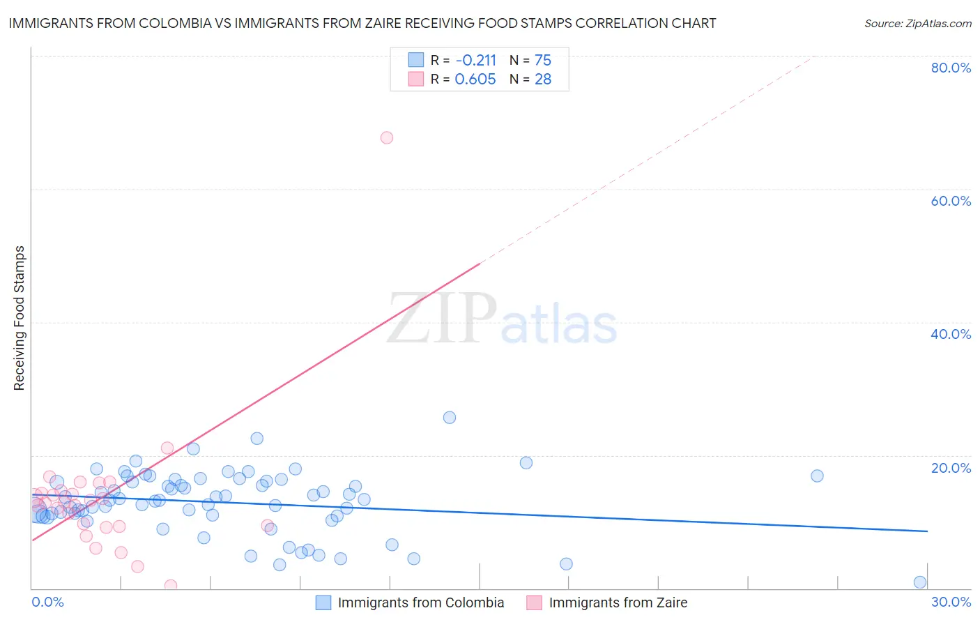 Immigrants from Colombia vs Immigrants from Zaire Receiving Food Stamps