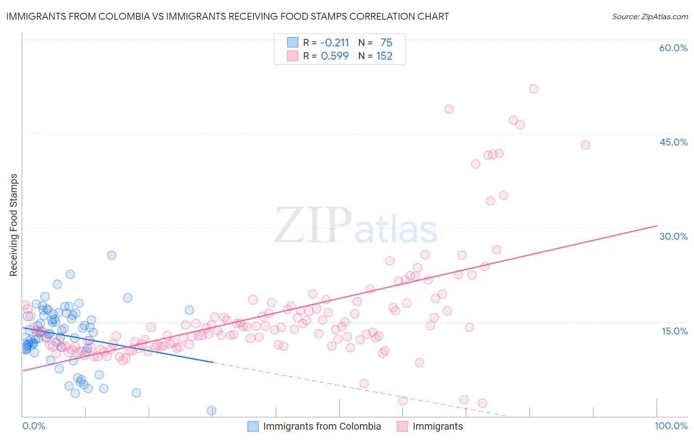 Immigrants from Colombia vs Immigrants Receiving Food Stamps