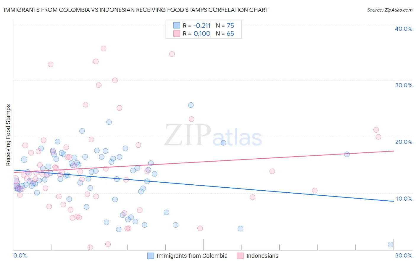 Immigrants from Colombia vs Indonesian Receiving Food Stamps