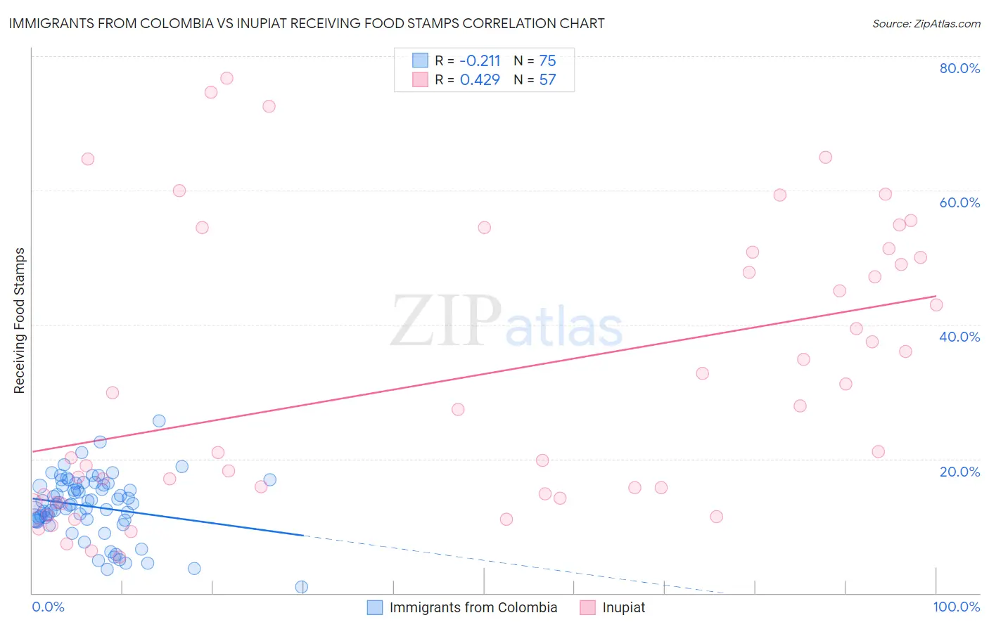 Immigrants from Colombia vs Inupiat Receiving Food Stamps