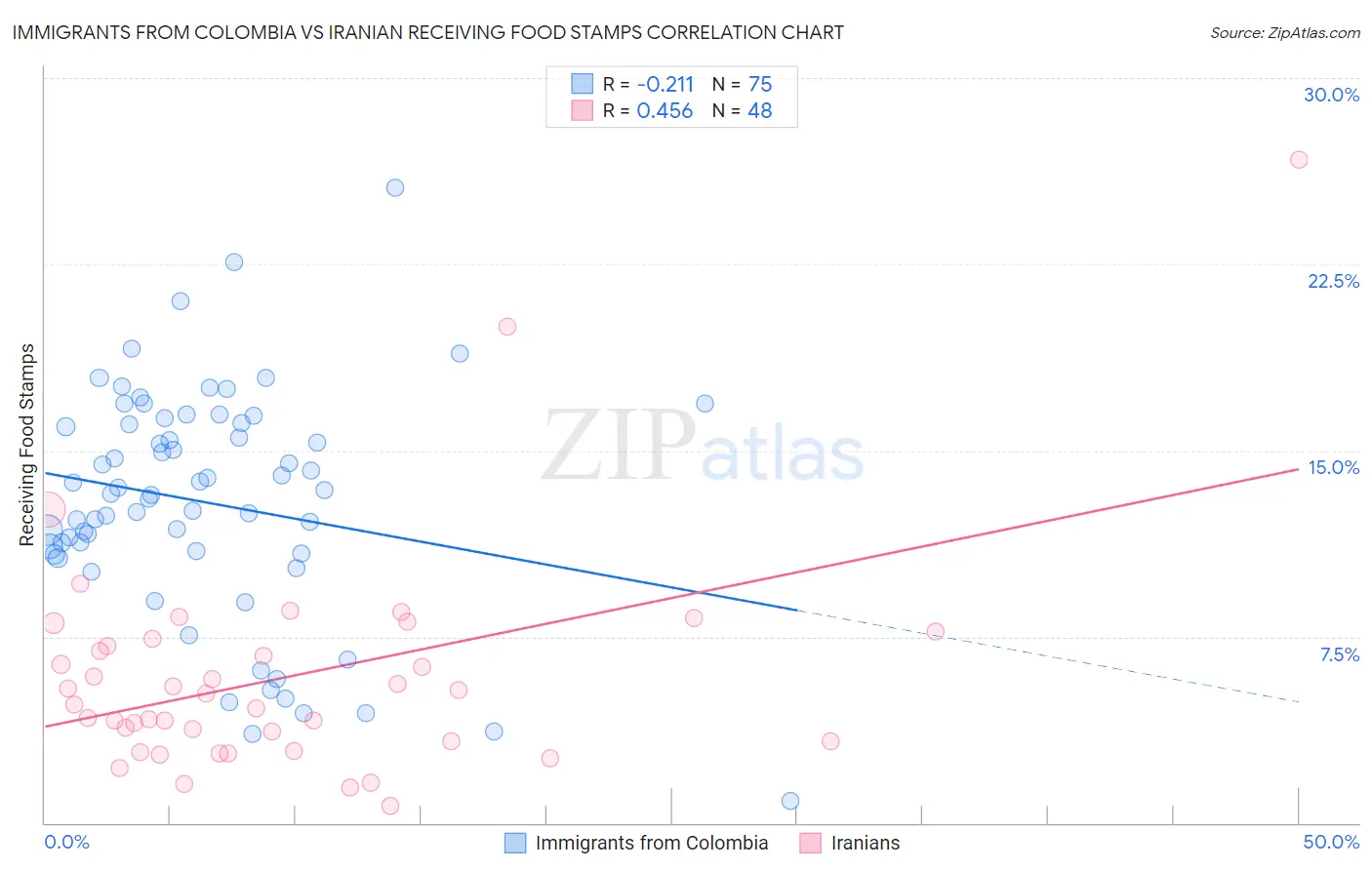 Immigrants from Colombia vs Iranian Receiving Food Stamps