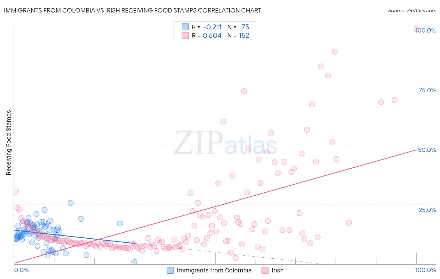 Immigrants from Colombia vs Irish Receiving Food Stamps