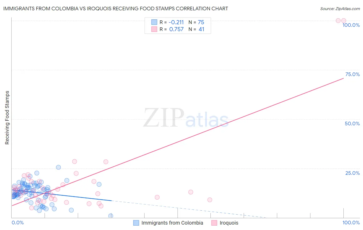 Immigrants from Colombia vs Iroquois Receiving Food Stamps