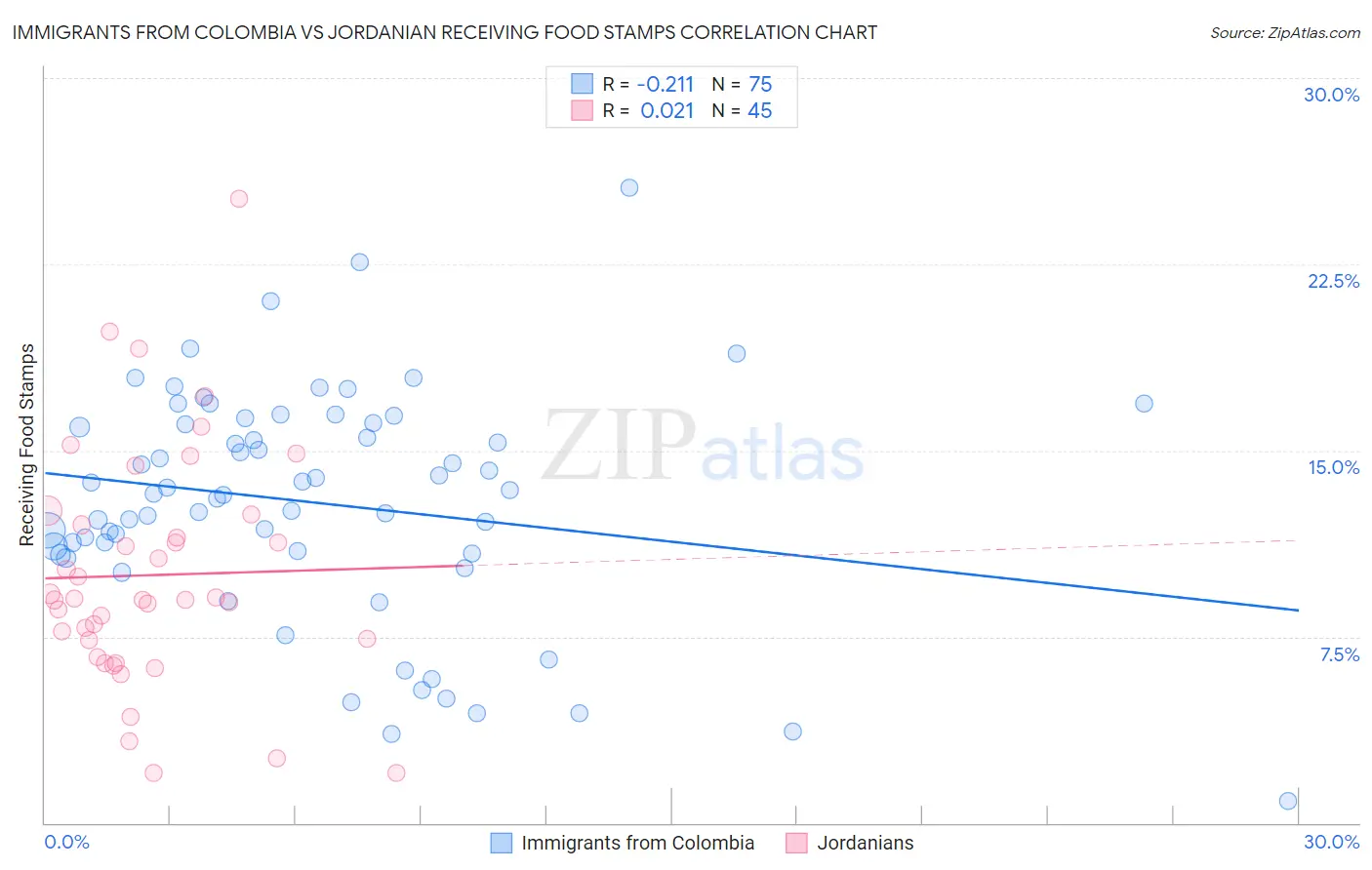 Immigrants from Colombia vs Jordanian Receiving Food Stamps