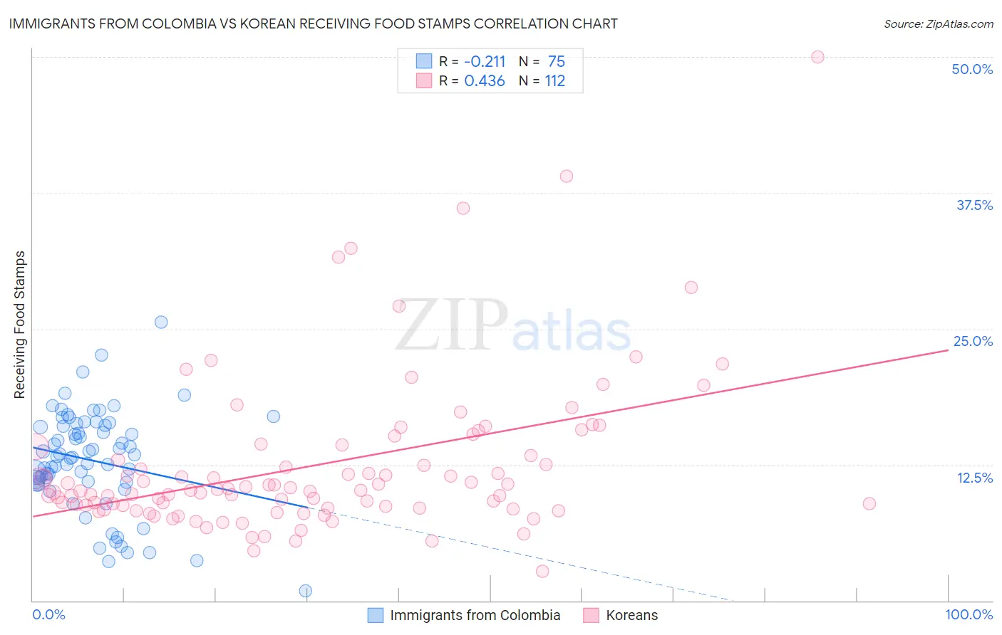 Immigrants from Colombia vs Korean Receiving Food Stamps