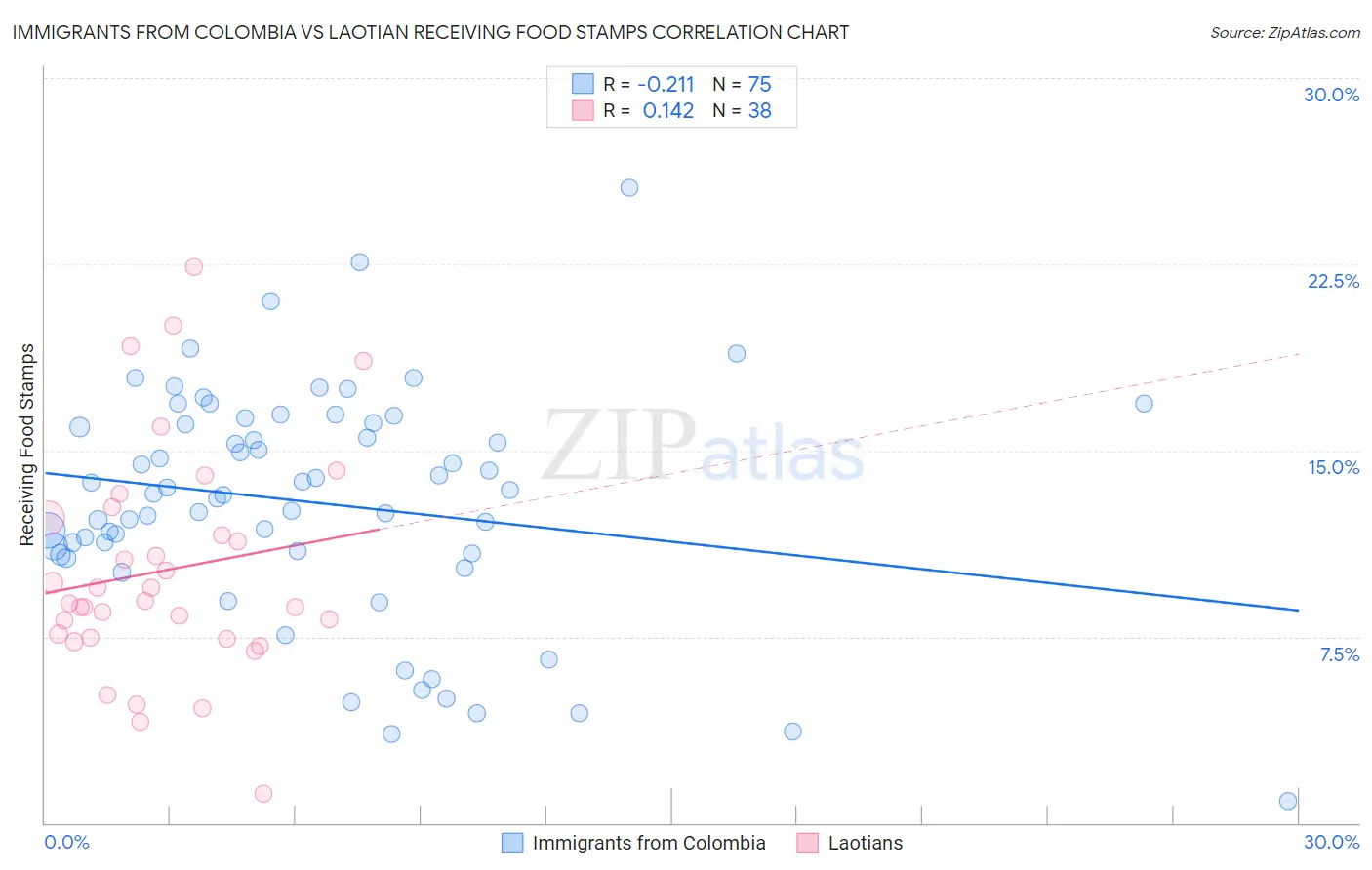 Immigrants from Colombia vs Laotian Receiving Food Stamps