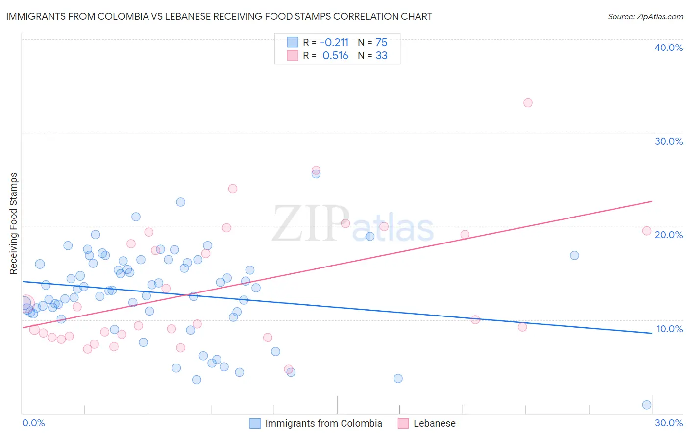 Immigrants from Colombia vs Lebanese Receiving Food Stamps