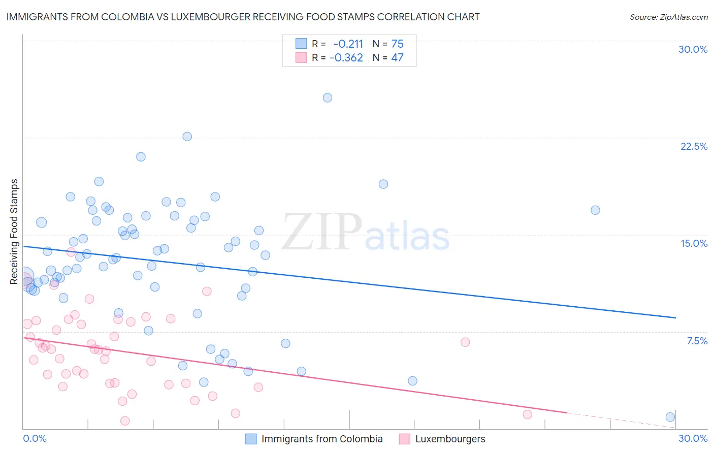 Immigrants from Colombia vs Luxembourger Receiving Food Stamps